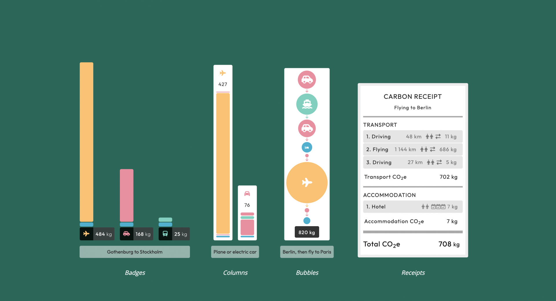 How to display carbon emissions from travel on your website using the Travel CO₂ Visualization Widgets